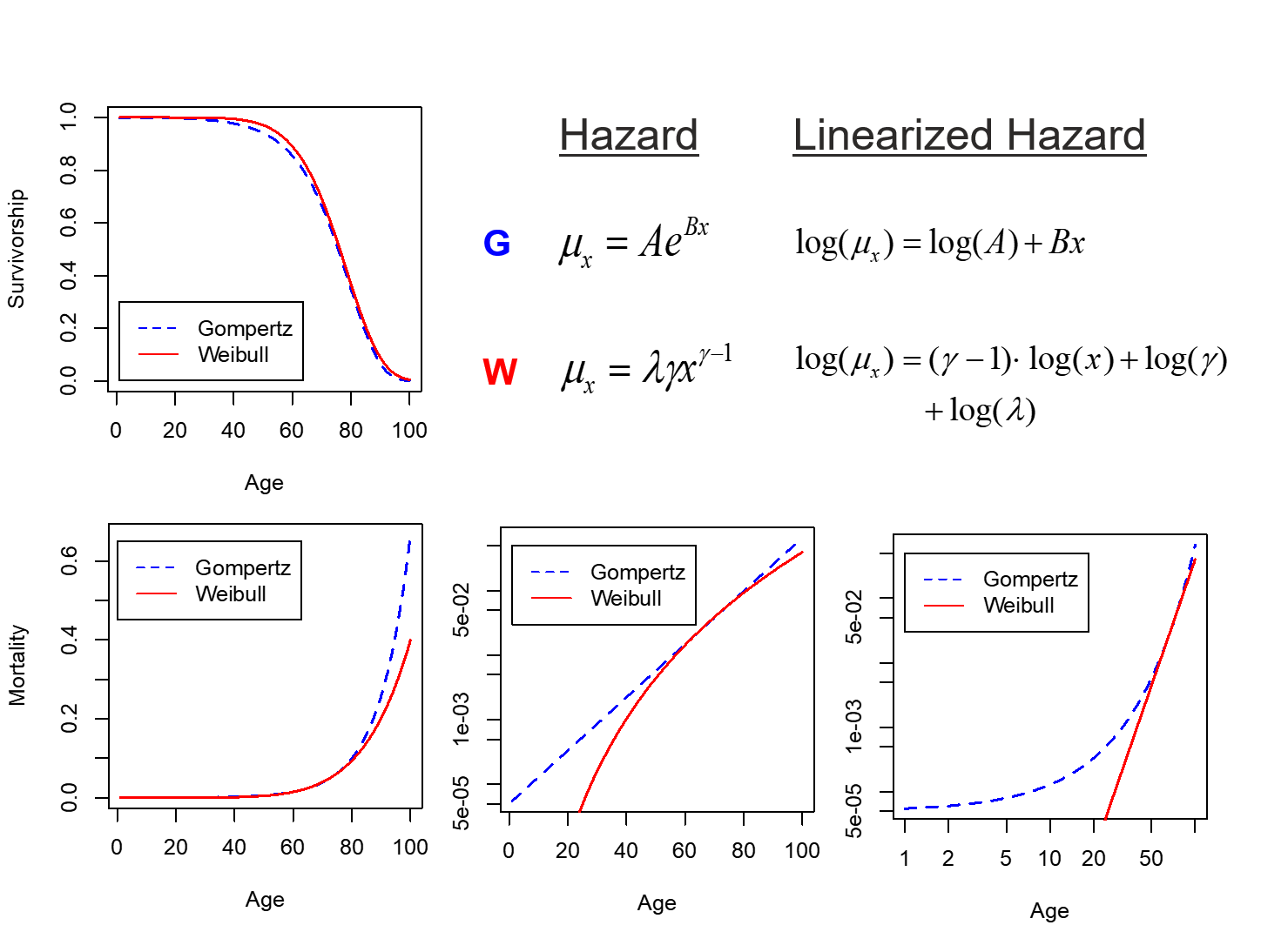 Gompertz and Weibull assumptions