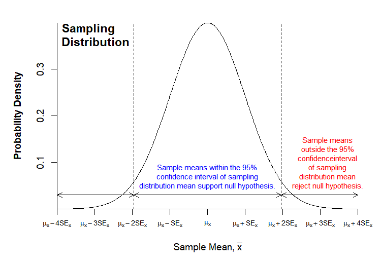 Hypotheses