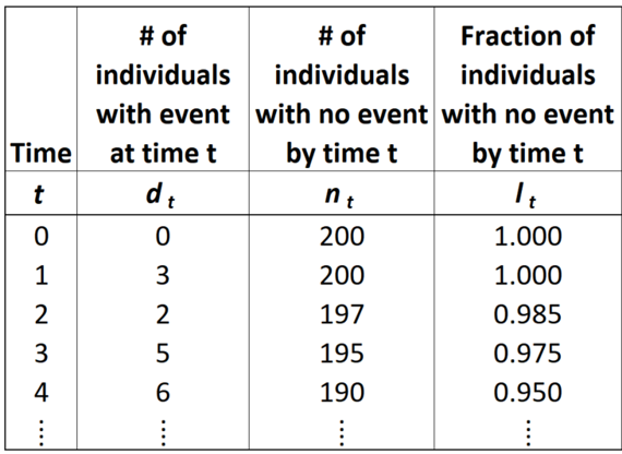 Partial Life Table