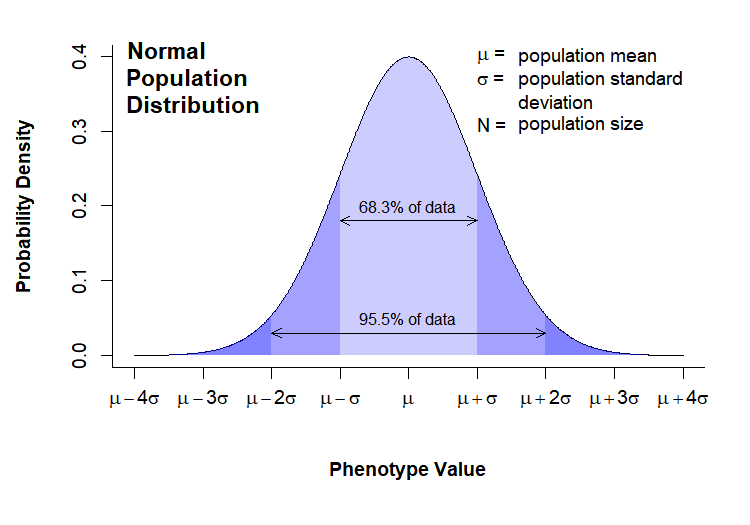 Normal Population Distribution