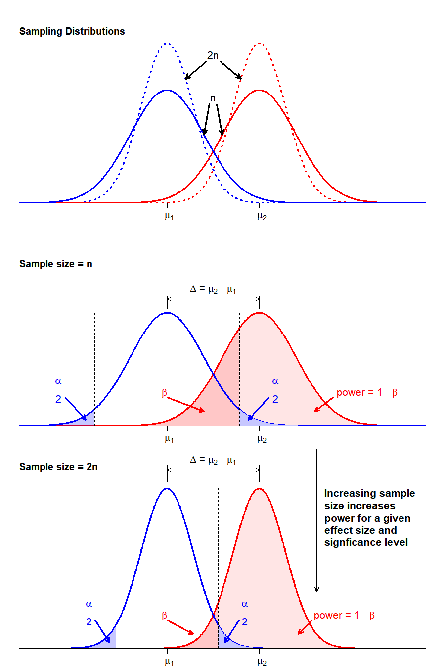 Power Analysis