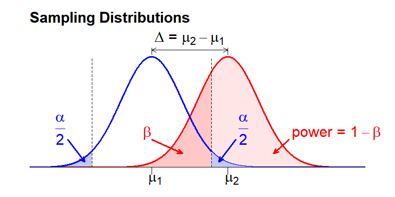 Power Analysis