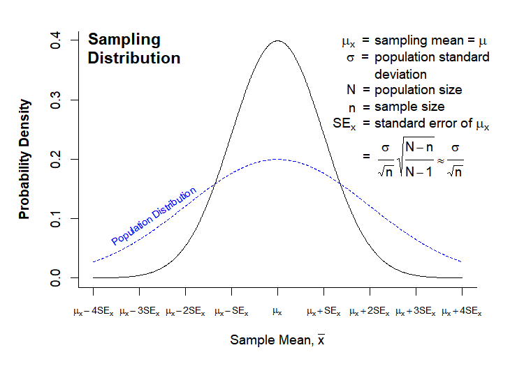 Sampling Distribution